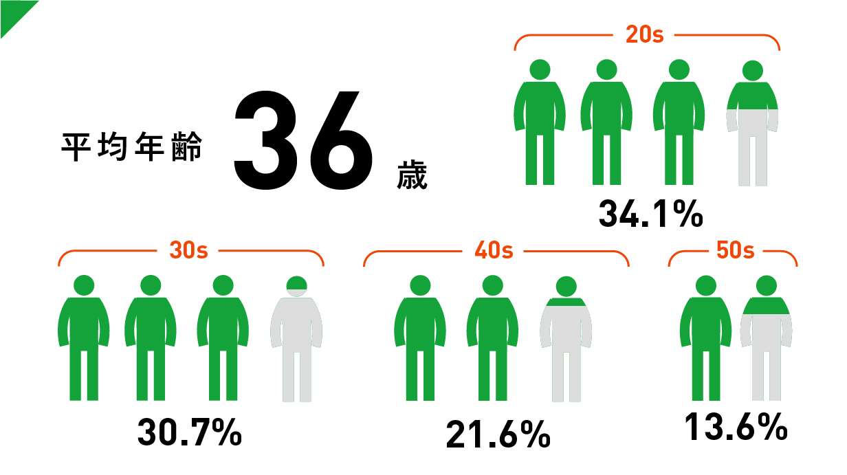 平均年齢